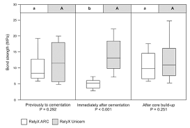 The authors concluded that the choice of cement appears to have a significant role in improving the prognosis based on their results regarding the high failure rate observed (35.9%) where calibra was used for. Scielo Brasil Does The Moment Of Fiber Post Cutting Influence On The Retention To Root Dentin Does The Moment Of Fiber Post Cutting Influence On The Retention To Root Dentin