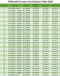 Philhealth contribution is computed at 2.5% of an individual's salary rate, with the maximum salary rate pegged at p35,000.00. Philhealth Premium Contribution Table 2018 Technobound Review