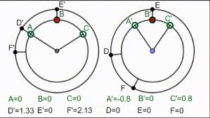 special relativity - Sagnac effect viewed in the rotating frame - Physics  Stack Exchange