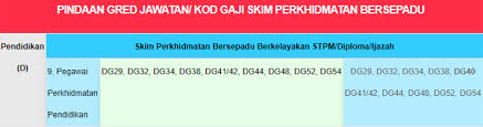 Kaedah pemberian pergerakan gaji tahunan sedia ada adalah berdasarkan gaji hakiki pegawai ditambah dengan kadar kenaikan gaji tahunan (kgt). Jadual Gaji Minimum Maksimum Guru Ssm Dg29 Dg54 Cikgu Share