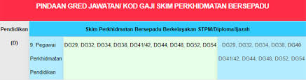 Mereka yang bekerja pasti mengharapkan upah atau gaji pendapatan hasil bekerja. Jadual Gaji Minimum Maksimum Guru Ssm Dg29 Dg54 Cikgu Share