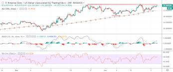 Binance Coin Price Analysis Bnb Usd Heating Up Again