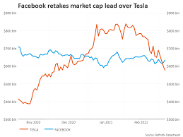 After a meteoric rise of more than 700% in 2020, tesla's stock value has taken a dive, which many blame on the company's decision to make a huge investment in bitcoin. Tesla Loses A Third Of Its Value For The Third Time In A Year Reuters