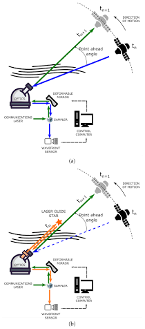 Laser-coupled orbital phase profiling architecture, AI generated