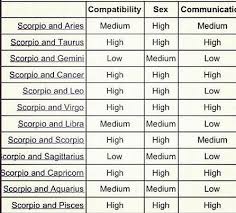Complete Capricorn And Aquarius Compatibility Chart