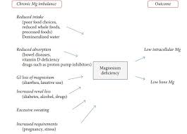 Inadequate intake of magnesium may modestly elevate blood pressure and how much magnesium do i need? The Importance Of Magnesium In Clinical Healthcare With Level Of Evidence Sept 2017 Vitamindwiki