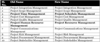 Transitioning From Pmbok 5th Edition To Pmbok 6th Edition Mpug