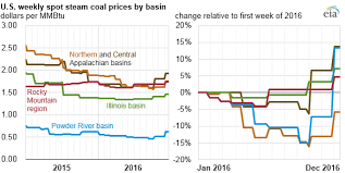 coal production declines in 2016 with average coal prices