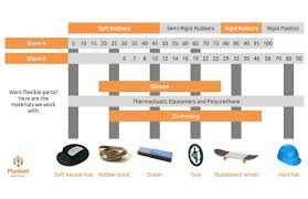 Shore Scale Comparison 2019