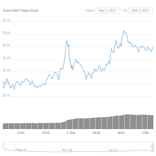 Curve dao token has been showing a declining tendency so we believe that similar market segments were not very popular in the given period. Curve Dao Token Cranks 40 Over Mistaken News