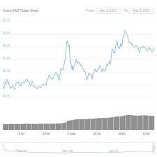 Among the curve pools, y and susd stable coins pools are the best performings with high returns and in why has bitcoin's market valuation soared past $1 trillion? Curve Dao Token Cranks 40 Over Mistaken News