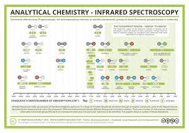 Analytical Chemistry Infrared Spectroscopy Chemical