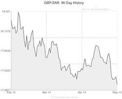 pound to rand gbp zar exchange rate holds decline before