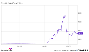 At today's price of $28.90, that implies a $46 billion market capitalization. Bloomberg Was Wrong About Lucid Motors And Churchill Capital Iv The Motley Fool