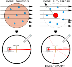 Secara definisi, interpretasi hanya digunakan sebagai suatu metode apabila dibutuhkan saja. Model Rutherford Wikipedia Bahasa Indonesia Ensiklopedia Bebas