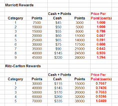 Marriott Rewards Program Changes Cash Points Redemption