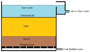 Water | Free Full-Text | Review of Slow Sand Filtration for Raw Water  Treatment with Potential Application in Less-Developed Countries