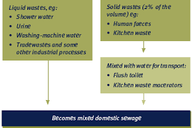 At this point the wastewater looks relatively clear. 2 Wastewater What Is It Ministry For The Environment