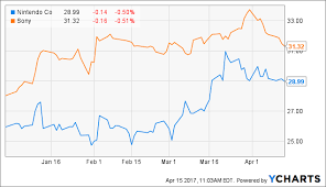 Nintendo Stock Nyse Pay Prudential Online