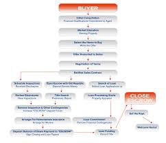 Home Purchasing Flowchart Buyers Maui Real Estate Real