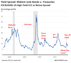 Ok I Get It Markets Have Gone Nuts Junk Bonds Are In