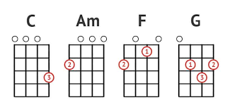 The four basic ukulele chords are: 49 Easy Ukulele Songs For Beginners Most Popular