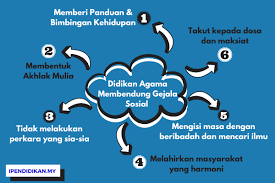 Yang dibawa oleh media massa lebih mudah tersebar dengan. Didikan Agama Dapat Membendung Gejala Sosial Remaja
