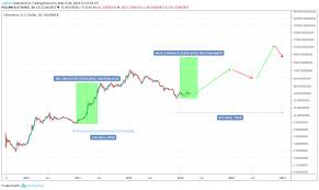 Today, ethereum traded at $2,579.14, so the price increased by 251% from the beginning of the year. Eth Ethereum Price Prediction 2019 2020 5 Years Updated 04 24 2019 Eth Us Investing Com