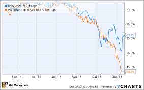 Is Now The Best Time To Buy Devon Energy Corp S Stock