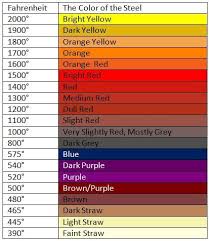 Great Color Chart For Iron Temps Welding Metal Working