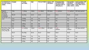 Principal Parts Of Verbs And Tenses Charts Irregular Verb Conjugations
