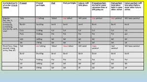 principal parts of verbs and tenses charts irregular verb conjugations