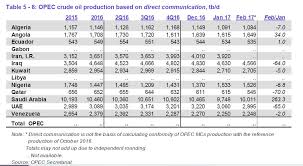 Image result for opec production