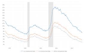 U6 Unemployment Rate Macrotrends