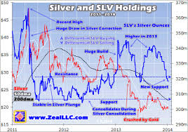 slv bullish divergence 2