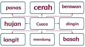 Soal ini ada dalam subtema 1 pembelajaran 4 kelas 3 sd buku siswa tematik terpadu kurikulum 2013 edisi revisi 2018. Kunci Jawaban Tema 5 Kelas 3 Halaman 26 27 28 Buku Tematik Subtema 1 Pembelajaran 4 Tribunnews Com Mobile