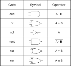 Boolean Logic Unschooling Learning Logic
