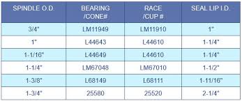Trailer Wheel Bearings And Races At Trailer Parts Superstore