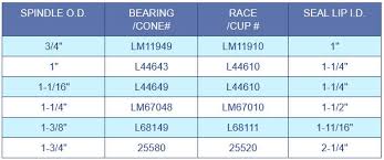 trailer wheel bearings and races at trailer parts superstore