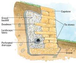 The drainage pipe has several holes drilled around its circumference, so it can catch water as it trickles down through the soil. Drainage Behind Retaining Wall How To Stop Retaining Walls From Failing Kg Landscape Management