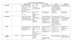 Les Constituants Alimentaires