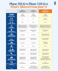Quarantine requirement relaxed for those entering from guangdong province, china (cna, 30.06.2021). Phase 3 Ha Faqs Things To Consider When You Re Planning To Go Out Or Dine Out From June 21 Today