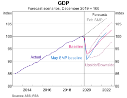Economic Outlook Statement On Monetary Policy August 2020 Rba