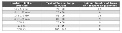 80 Qualified Wheel Torque Specifications Chart