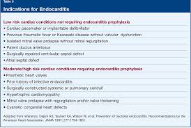 Image result for SBE Prophylaxis