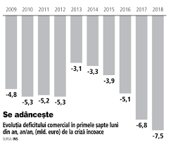Cele trei deficite ale economiei românești. Deficitul De Cont Curent A DepÄsit La Sapte Luni 4 8 Mld Euro Creste Presiunea Pe Curs