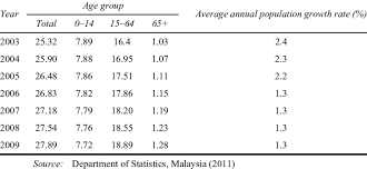The table below shows annual population growth rate history and projections for various areas, countries. Population Of Malaysia Between 2003 And 2009 In Million Download Table