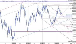 Gold Price Weekly Outlook Xau Breakdown Stalls At Technical