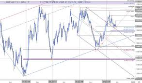 gold price weekly outlook xau breakdown stalls at technical