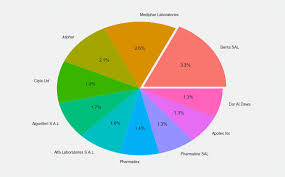 pie chart showing percent of drugs manufactured by top 10